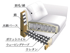 ウェビングテープ構造のソファ